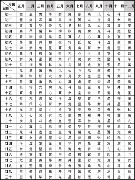 八字星宿|28星宿查詢表：自查你星宿對照的天性與命運